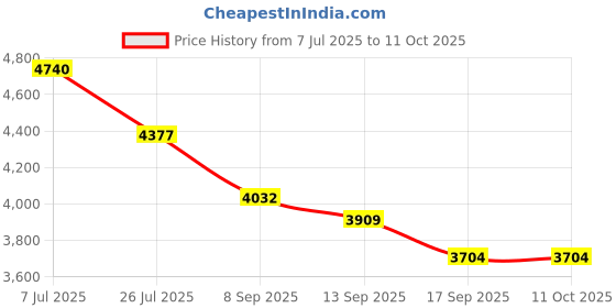 flipkart.com EXtreme Retro R36S Handheld Gaming Console 64 GB with Retro Games Price History Graph from 7 Jul 2025 to 11 Oct 2025