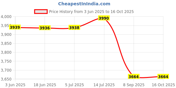 flipkart.com EXtreme SF3000 Classic Video Game Portable Handheld Pocket Console 64 GB with Yes Price History Graph from 3 Jun 2025 to 16 Oct 2025
