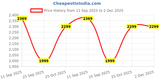 flipkart.com pexpo Extreme Smart Heavy Duty Vacuum Insulated (3 X 350ml) Keeps Food warm, 3 Containers Lunch Box pexpo Price History Graph from 11 Sep 2025 to 1 Dec 2025