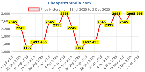 flipkart.com fastrack Extreme Sports Analog Watch - For Men NT38017PL02 fastrack Price History Graph from 11 Jul 2025 to 3 Dec 2025