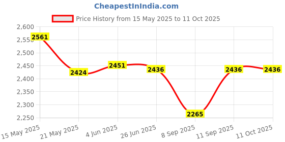 flipkart.com EXtreme U9 ULTRA 4K Game Stick Legendary Edition featuring 2 Wireless Controller 64 GB with Yes Price History Graph from 15 May 2025 to 10 Oct 2025