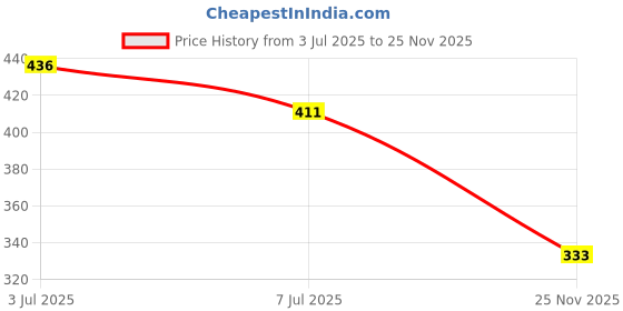 flipkart.com extreme wood Wooden wall set top box stand perfect for 22 inches LED TV MDF (Medium Density Fiber) Wall Shelf extreme wood Price History Graph from 3 Jul 2025 to 25 Nov 2025