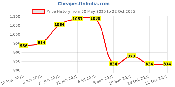 flipkart.com santguru Extremely Light Kids Teddy Play Tent House for 10 Year Old Girls and Boys santguru Price History Graph from 30 May 2025 to 19 Oct 2025