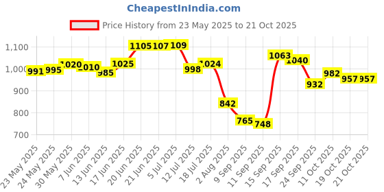 flipkart.com osana Extremely Light Weight, Kids Play Tent House for 10 Year Old Girls and Boys osana Price History Graph from 23 May 2025 to 21 Oct 2025