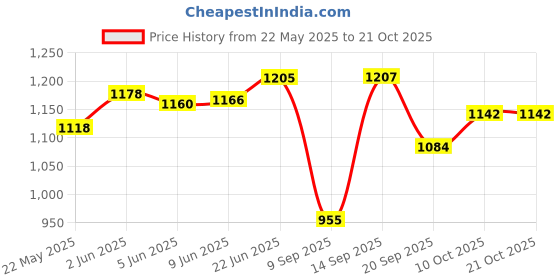 flipkart.com osana Extremely Light Weight Kids Play Tent House for 10 Year Old Girls and Boys osana Price History Graph from 22 May 2025 to 21 Oct 2025