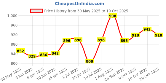 flipkart.com osana Extremely Light Weight, Kids Play Tent House for 10 Year Old Girls and Boys osana Price History Graph from 30 May 2025 to 19 Oct 2025