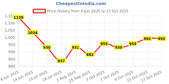 flipkart.com drashti sales Extremely Light Weight, Kids Play Tent House for 10 Year Old Girls and Boys drashti sales Price History Graph from 6 Jun 2025 to 16 Oct 2025