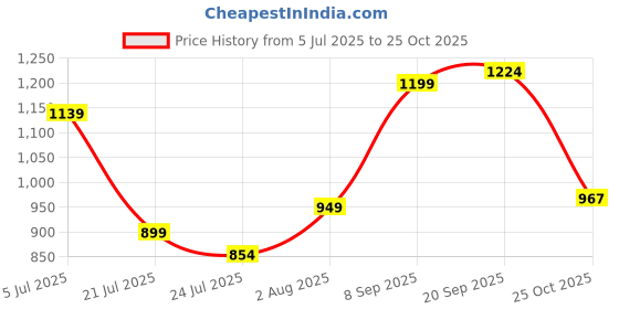 flipkart.com drashti sales Extremely Light Weight, Kids Play Tent House for 10 Year Old Girls and Boys drashti sales Price History Graph from 5 Jul 2025 to 25 Oct 2025