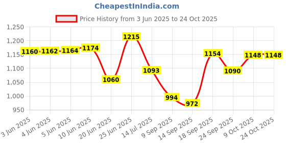flipkart.com osana Extremely Light Weight, Kids Play Tent House for 10 Year Old Girls and Boys osana Price History Graph from 3 Jun 2025 to 22 Oct 2025