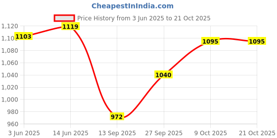 flipkart.com osana Extremely Light Weight Kids Play Tent House for 10 Year Old Girls and Boys osana Price History Graph from 3 Jun 2025 to 21 Oct 2025