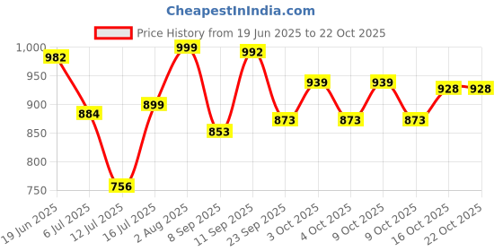 flipkart.com drashti sales Extremely Light Weight, Kids Play Tent House for 10 Year Old Girls and Boys drashti sales Price History Graph from 19 Jun 2025 to 22 Oct 2025
