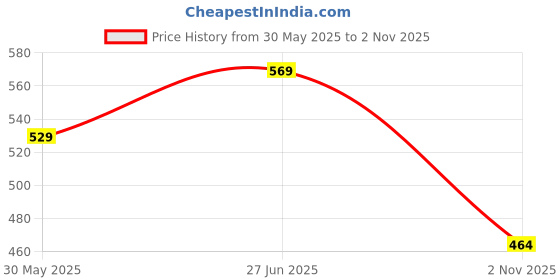 flipkart.com radhe enterprise Extremely Light Weight Kids Play Tent House for 3 - 10 Year Old Girls and Boys radhe enterprise Price History Graph from 30 May 2025 to 2 Nov 2025