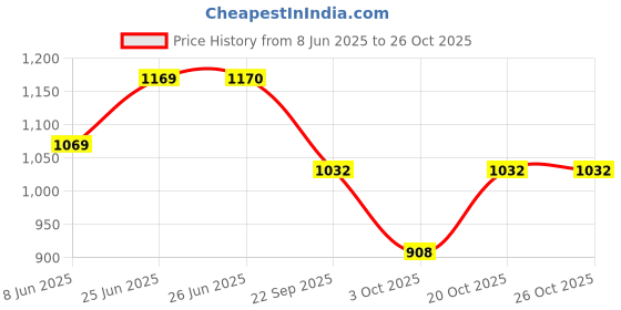 flipkart.com kalpatru enterprise Extremely Light Weight Kids Play Tent House for Girls and Boys(Blue Space) kalpatru enterprise Price History Graph from 8 Jun 2025 to 26 Oct 2025