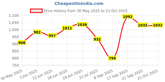 flipkart.com sadguru sales Extremely Light Weight Kids Play Tent House for3 - 10 Year Old Girls and Boys sadguru sales Price History Graph from 30 May 2025 to 20 Oct 2025