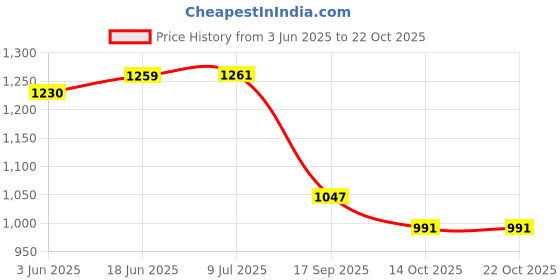 flipkart.com sadguru sales Extremely Light Weight Kids Play Tent House for3 - 10 Year Old Girls and Boys sadguru sales Price History Graph from 3 Jun 2025 to 20 Oct 2025