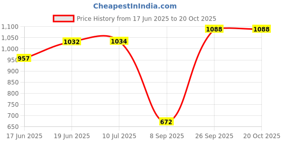 flipkart.com sadguru sales Extremely Light Weight Kids Play Tent House for3 - 10 Year Old Girls and Boys sadguru sales Price History Graph from 17 Jun 2025 to 20 Oct 2025