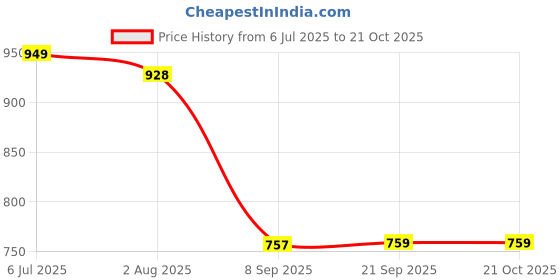 flipkart.com sadguru sales Extremely Light Weight Kids Play Tent House for3 - 10 Year Old Girls and Boys sadguru sales Price History Graph from 6 Jul 2025 to 21 Oct 2025