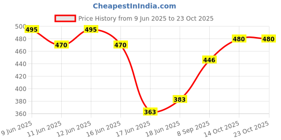 flipkart.com kankad Extremely Light Weight Kids Play Theme Tent House_hv-03 kankad Price History Graph from 9 Jun 2025 to 23 Oct 2025