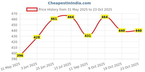 flipkart.com kankad Extremely Light Weight Kids Play Theme Tent House_hv-04 kankad Price History Graph from 31 May 2025 to 22 Oct 2025