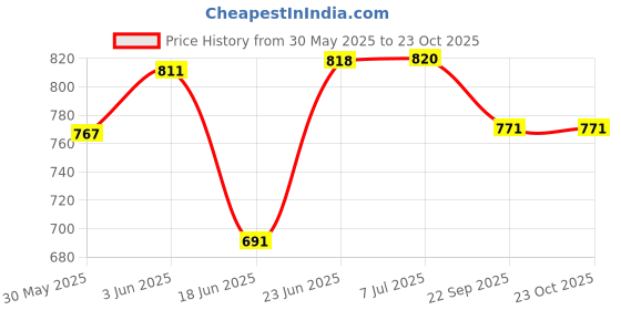 flipkart.com sanganienterprice Extremely Light Weight , Water Proof Kids Play Tent House Girls and Boys (Multicolour) sanganienterprice Price History Graph from 30 May 2025 to 23 Oct 2025