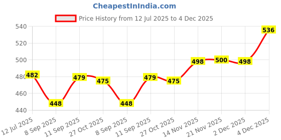 flipkart.com doda Extremely Lightweight, Stylish, Good Looking Loafers For Men doda Price History Graph from 12 Jul 2025 to 2 Dec 2025