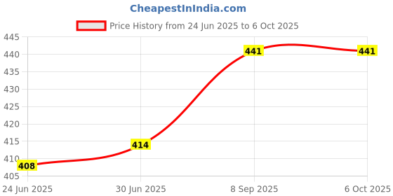 flipkart.com Extremus ™ Car Bluetooth 4.0 USB Music with mic Audio Receiver Wireless Data Card Price History Graph from 24 Jun 2025 to 5 Oct 2025