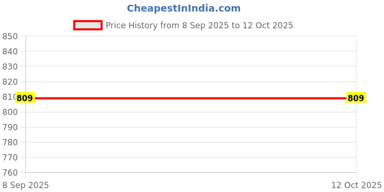 flipkart.com Extremus ™Mini Multimedia Speaker Compatible with PC, Laptop and Tablet 2 W Laptop/Desktop Speaker Price History Graph from 8 Sep 2025 to 11 Oct 2025