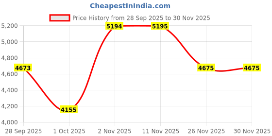 flipkart.com fastrack Exuberant 2.0 Analog Watch - For Men NCPL14679JPGN19, NT3303SL02|3303SL02|NT3303SL02 fastrack Price History Graph from 28 Sep 2025 to 30 Nov 2025