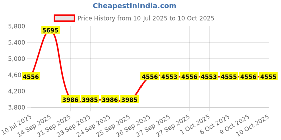 flipkart.com fastrack Exuberant 2.0 Analog Watch - For Men NT3301QM01 fastrack Price History Graph from 10 Jul 2025 to 9 Oct 2025