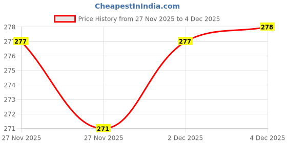 flipkart.com exvora enterprises Exvora Non-Stick Gas Sandwich - Toaster Sandwich Maker for Grilled Sandwiches Grill exvora enterprises Price History Graph from 27 Nov 2025 to 3 Dec 2025