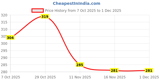 flipkart.com EXWLZA Eyebrow Trimmer for Women, 2 in 1 Rechargeable Facial Hair Remover with Replaceable Heads, Cordless Epilator Price History Graph from 7 Oct 2025 to 1 Dec 2025