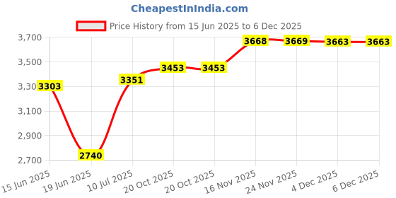 flipkart.com exxelo 1-Litre Oven Toaster Grill (OTG) exxelo Price History Graph from 15 Jun 2025 to 5 Dec 2025