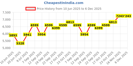 flipkart.com exxelo 1-Litre Oven Toaster Grill (OTG) exxelo Price History Graph from 10 Jun 2025 to 6 Dec 2025