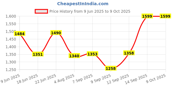 flipkart.com Exxelo 1080P Vehicle Blackbox DVR Camcorder Car Camera with 2.4" TFT LCD Screen for Car Sports and Action Camera Price History Graph from 9 Jun 2025 to 8 Oct 2025