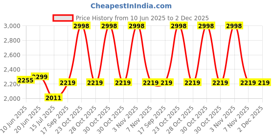 flipkart.com Exxelo 16x HD Optical Zoom Mobile Telephoto Lens Kit Dual Focus With H8 2in1 Tripod Mobile Phone Lens Price History Graph from 10 Jun 2025 to 1 Dec 2025