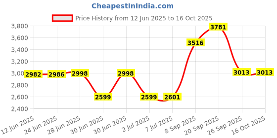 flipkart.com Exxelo 18X Zoom Telescope Lens Kit With 228 Stand Mobile Phone Lens Price History Graph from 12 Jun 2025 to 15 Oct 2025
