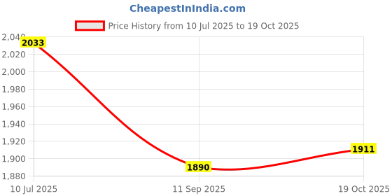 flipkart.com exxelo 2 IN 1 KIDS/TODDLER POTTY TOILET SEAT WITH STEP STOOL LADDER (MULTICOLOUR) Potty Seat exxelo Price History Graph from 10 Jul 2025 to 17 Oct 2025