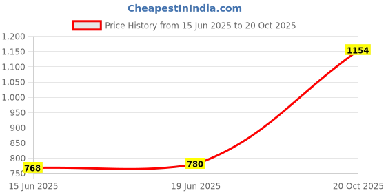 flipkart.com exxelo 240 W Multicolor Hand Blender exxelo Price History Graph from 15 Jun 2025 to 20 Oct 2025