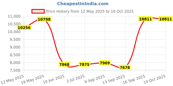 flipkart.com Exxelo 3Axis F6 Gimbal 3 Axis Gimbal for Mobile Price History Graph from 12 May 2025 to 9 Oct 2025