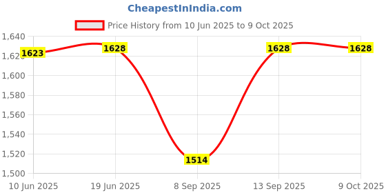 flipkart.com Exxelo 3D Glasses Goggles HD With Mini Bluetooth Remote for Virtual Reality Headset Price History Graph from 10 Jun 2025 to 9 Oct 2025