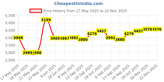 flipkart.com Exxelo 55ABG9 Single Gimbal for Camera, Mobile Price History Graph from 17 May 2025 to 22 Nov 2025