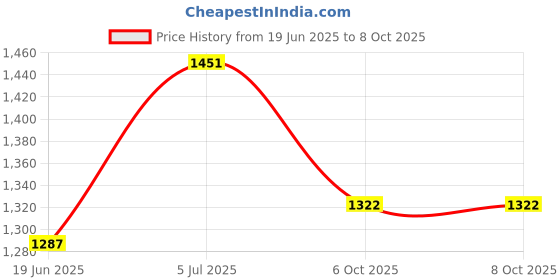 flipkart.com Exxelo action camera 16 MP Image Resolution CMOS Sensor, WiFi, 30M Water Sports and Action Camera Price History Graph from 19 Jun 2025 to 8 Oct 2025