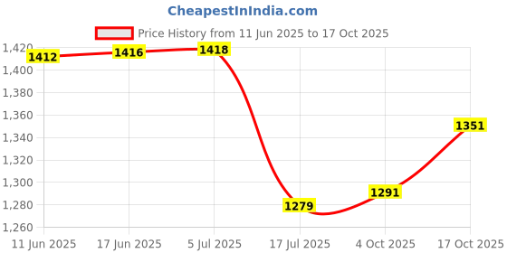 flipkart.com Exxelo action camera 4K 30fps Action Camera with 170 Degree Wide Angle(1) Sports and Action Camera Price History Graph from 11 Jun 2025 to 17 Oct 2025