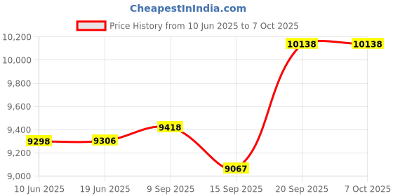 flipkart.com Exxelo ATOM2 Gimbal 3 Axis Gimbal for Mobile Price History Graph from 10 Jun 2025 to 7 Oct 2025