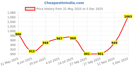 flipkart.com exxelo BUNCH Push-Up Board Body Building Push Up Rack Board Home Gym Combo exxelo Price History Graph from 31 May 2025 to 5 Dec 2025