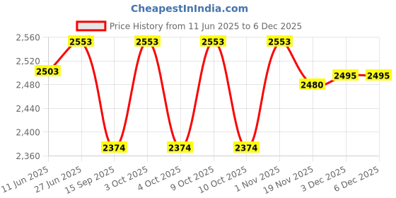 flipkart.com exxelo Club Floor Lamp exxelo Price History Graph from 11 Jun 2025 to 5 Dec 2025