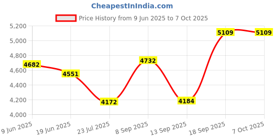 flipkart.com Exxelo HD Quality H32 4K 1080 Action Camera, Dual 2 Inch LCD Screen 16 MP Image Sensor Sports and Action Camera Price History Graph from 9 Jun 2025 to 7 Oct 2025