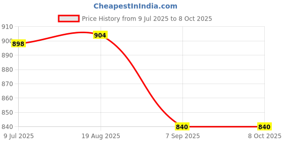 flipkart.com exxelo High Output Cotton Candy Maker exxelo Price History Graph from 9 Jul 2025 to 8 Oct 2025