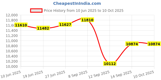 flipkart.com Exxelo Led Light,FX-800II Four-Arm LED Video Lamp Fill Lights Bi-Color 3200-5500K 4300 lx Camera LED Light Price History Graph from 10 Jun 2025 to 10 Oct 2025