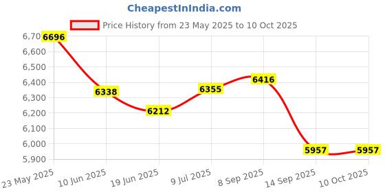 flipkart.com Exxelo LED Soft Light Panel Kit for Studio Photography, YouTube Shoot 3600 lx Camera LED Light Price History Graph from 23 May 2025 to 10 Oct 2025